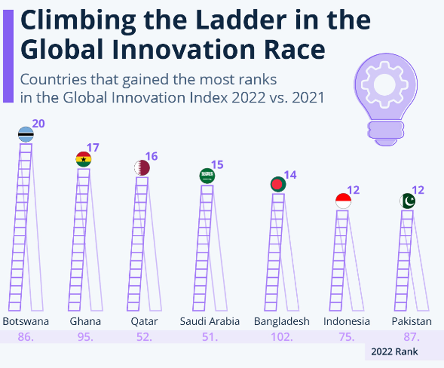 Global Innovation Ranks
