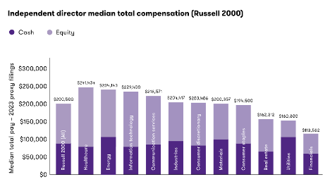 median total compensation levels 