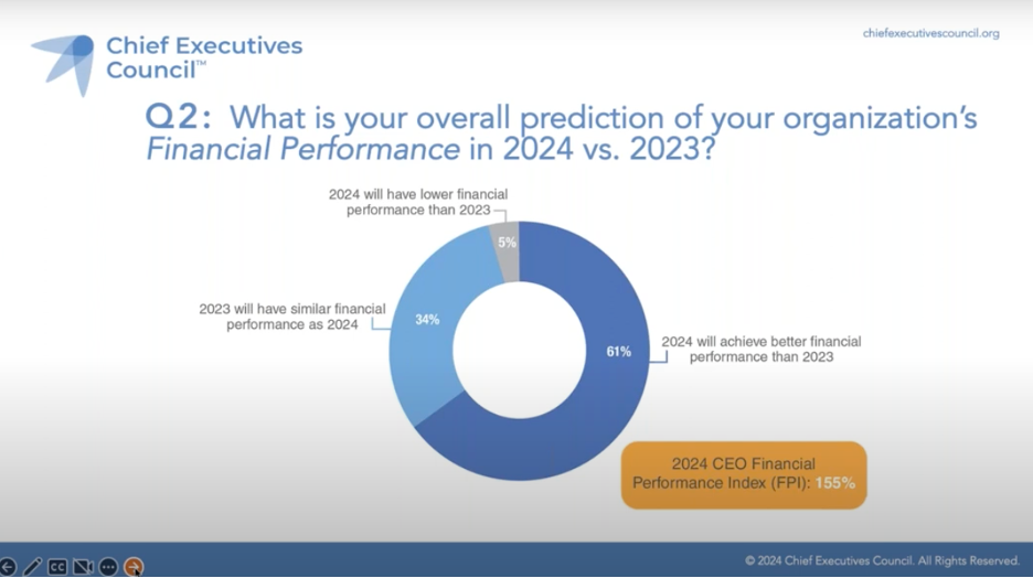 Takeaway 2: 2024 CEO Financial Performance witnessed a “bullish” 155% index with 61% increasing and only 6% decreasing