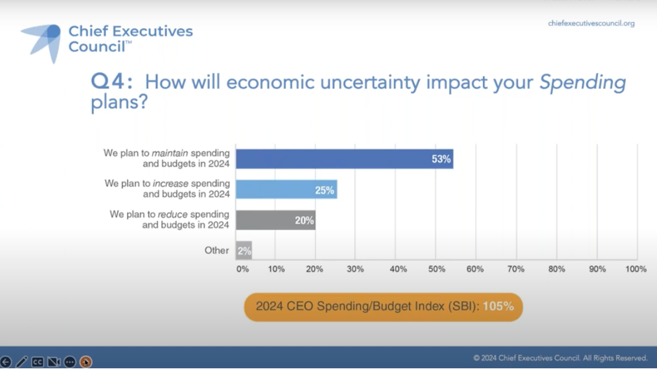 Takeaway 4: Reduced budgets are anticipated by 36%, with only 20% increasing for spending/budget index of 105%