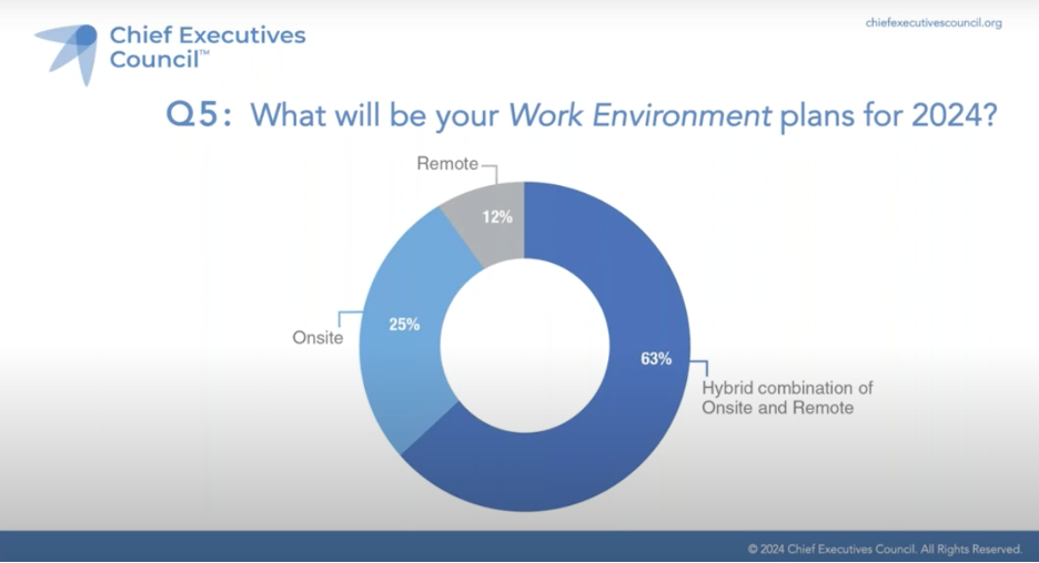 Takeaway 5: A majority 63% of organizations are planning a hybrid combination of onsite and remote work environment