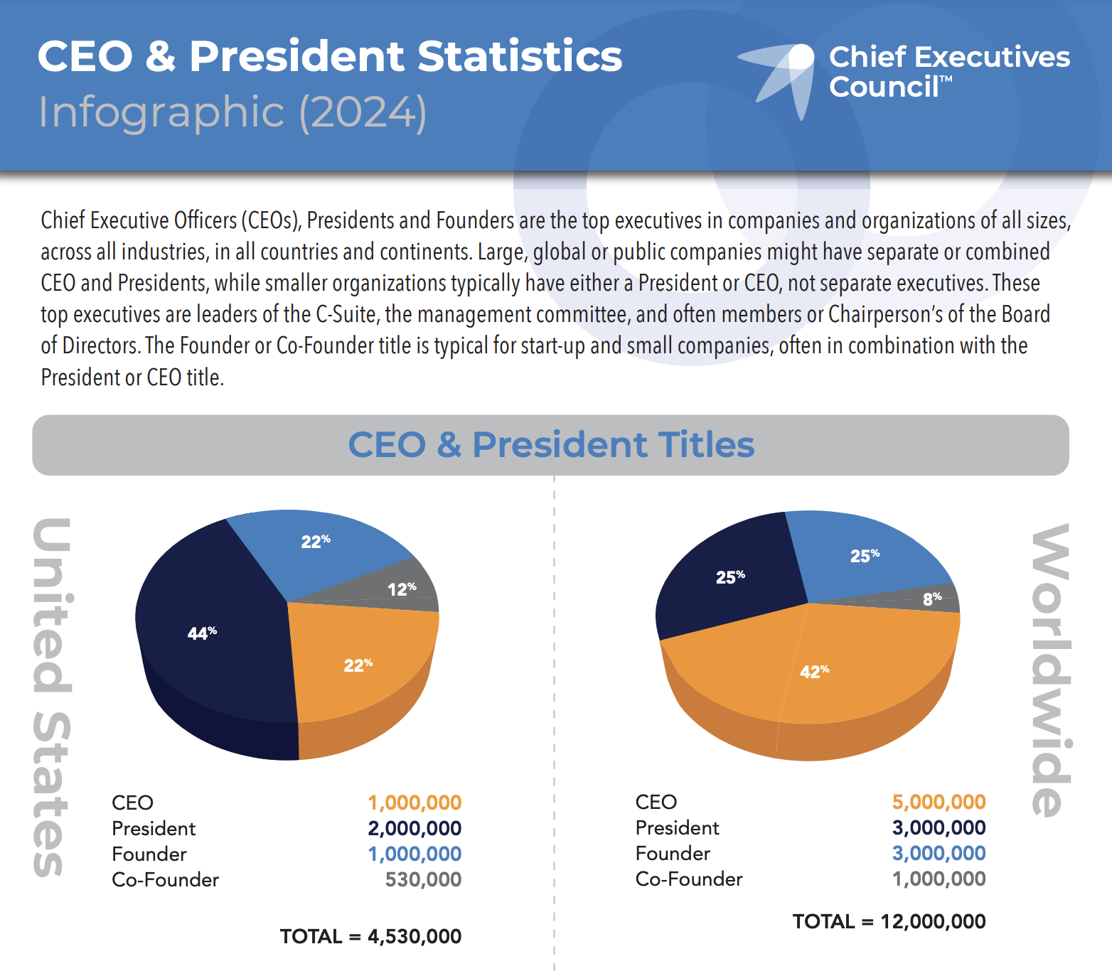 CEO President Statistics