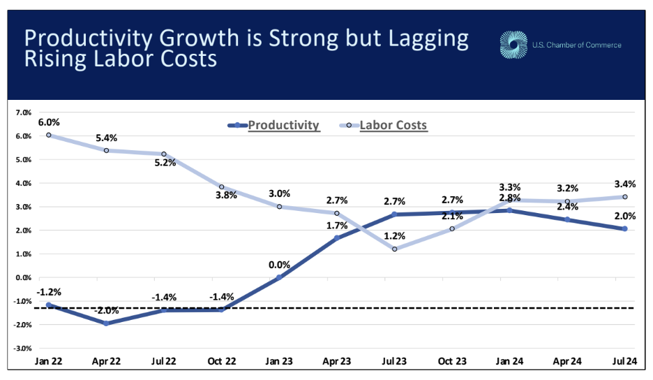 Productivity Growth is Strong but Lagging Rising Labor Costs