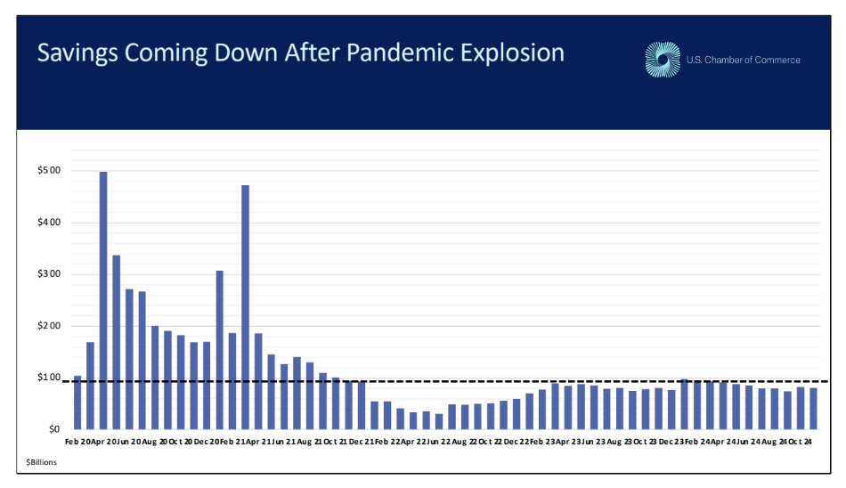 Savings Coming Down After Pandemic Explosion