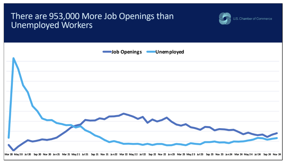 There are 953,000 More Job Openings than Unemployed Workers