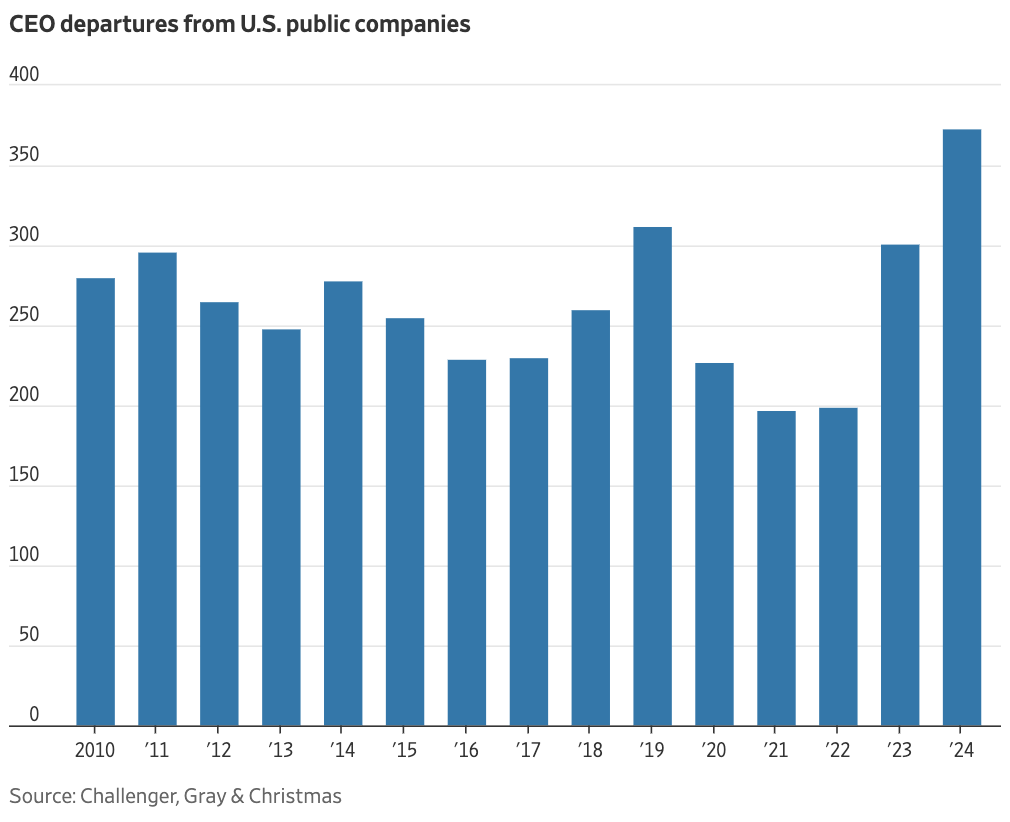 CEO Departures